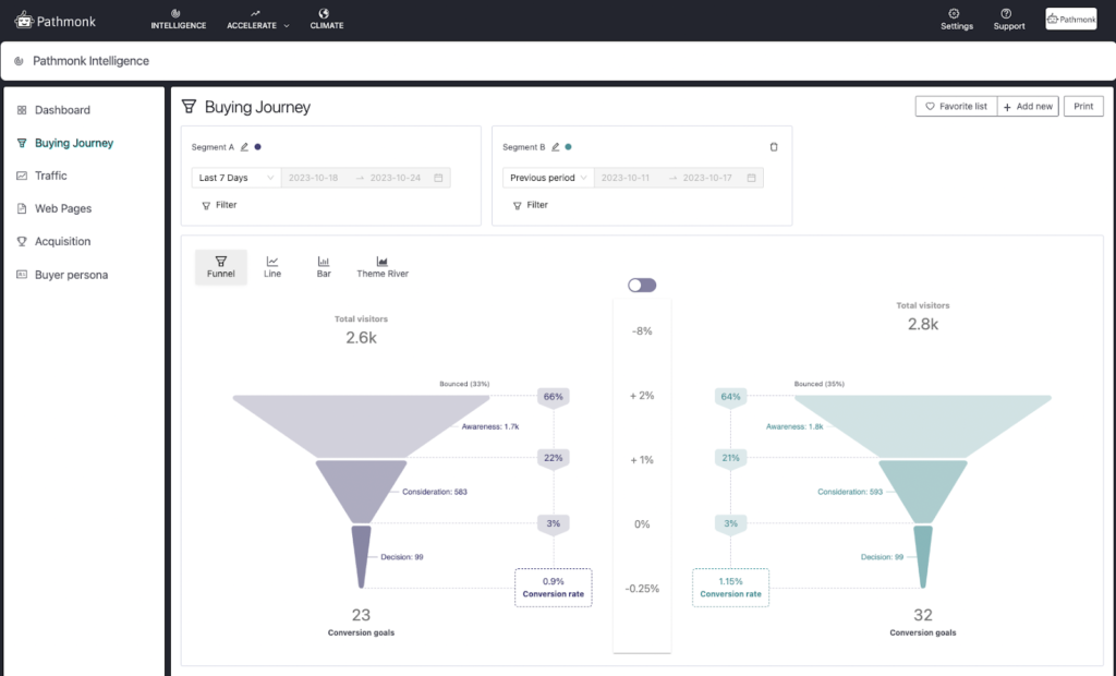 Buying Journey Report: How to Solve Analytics' Data Privacy Challenges with Pathmonk Intelligence